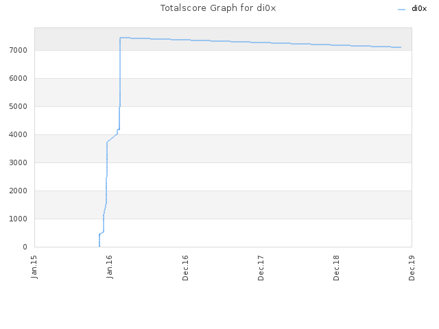 Totalscore Graph for di0x