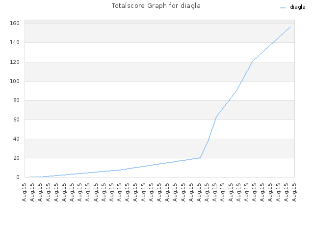 Totalscore Graph for diagla