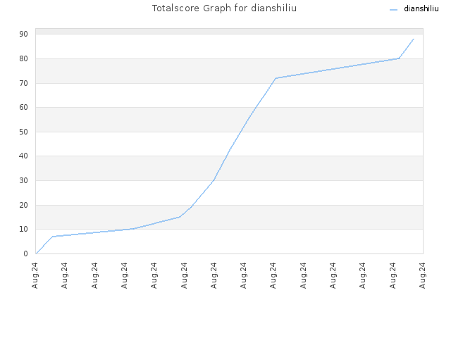 Totalscore Graph for dianshiliu