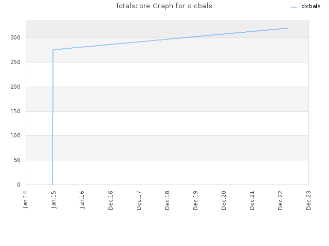 Totalscore Graph for dicbals