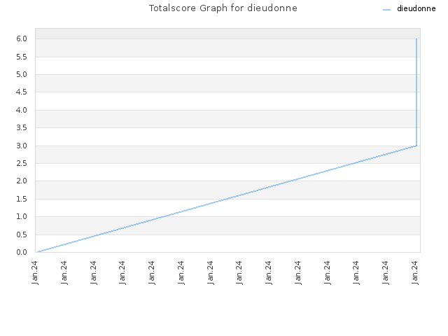 Totalscore Graph for dieudonne
