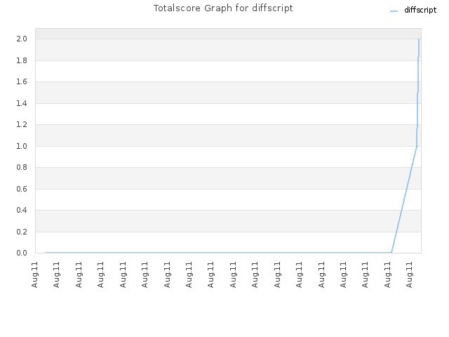 Totalscore Graph for diffscript