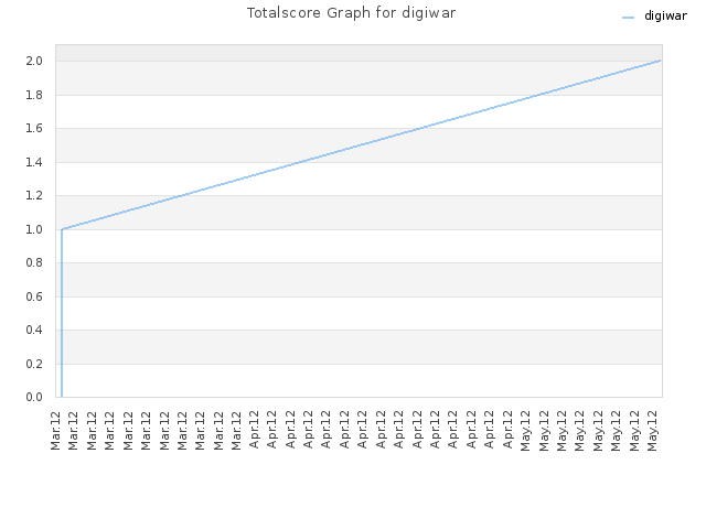 Totalscore Graph for digiwar