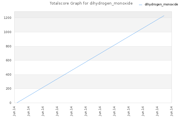 Totalscore Graph for dihydrogen_monoxide