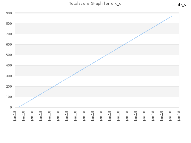 Totalscore Graph for dik_c