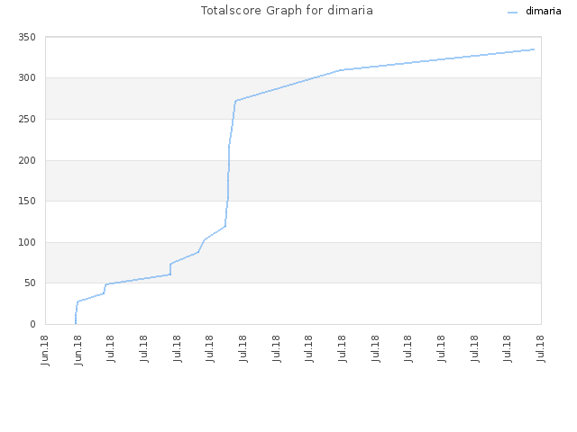 Totalscore Graph for dimaria