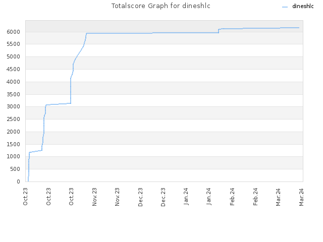 Totalscore Graph for dineshlc