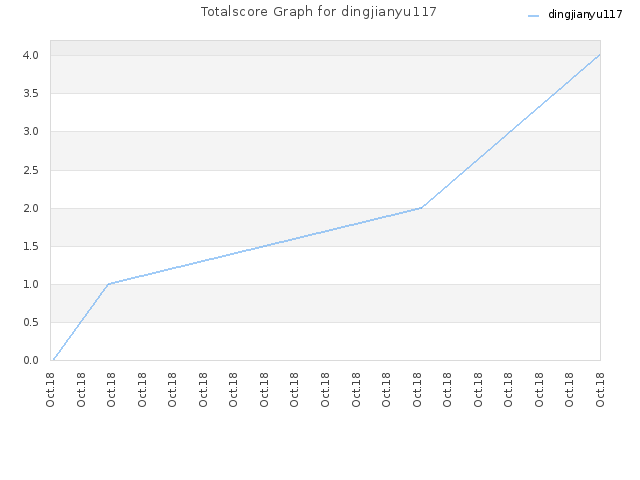 Totalscore Graph for dingjianyu117