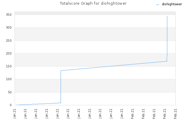 Totalscore Graph for diohightower
