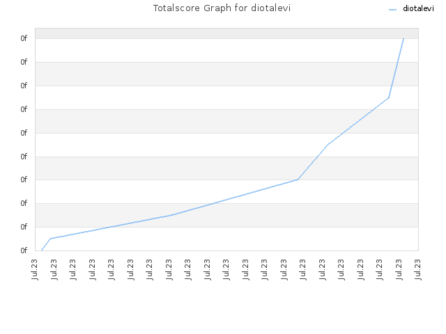 Totalscore Graph for diotalevi
