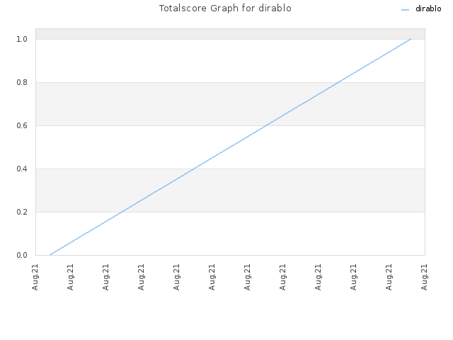 Totalscore Graph for dirablo