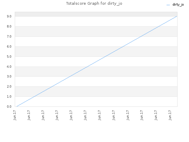 Totalscore Graph for dirty_jo