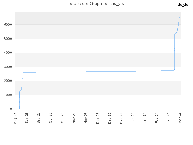 Totalscore Graph for dis_vis