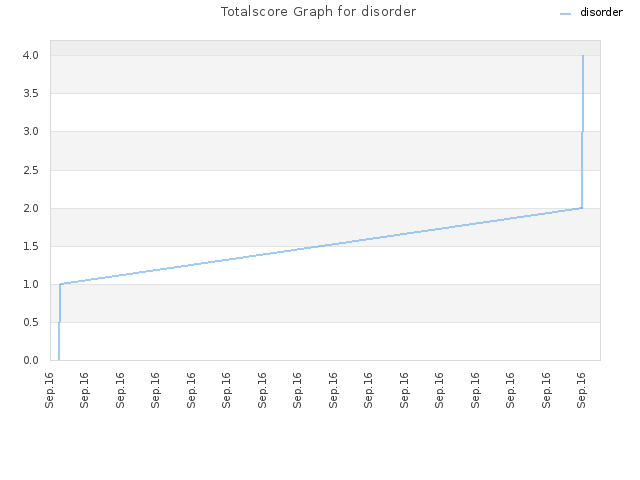 Totalscore Graph for disorder