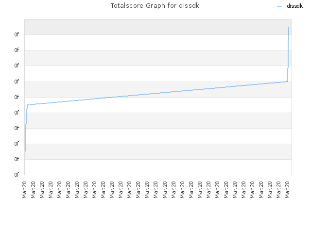 Totalscore Graph for dissdk