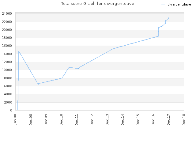 Totalscore Graph for divergentdave