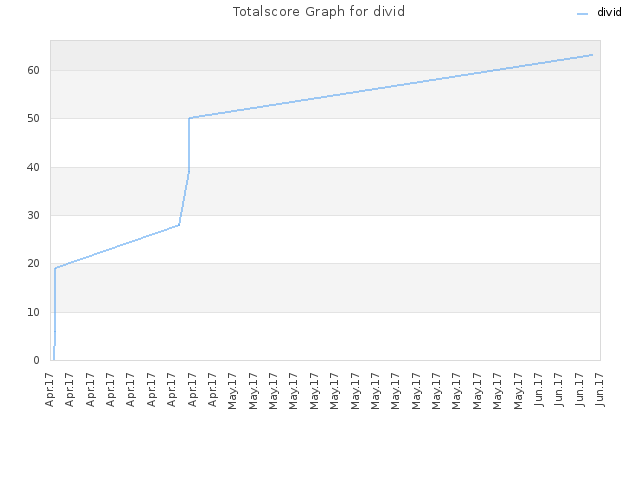 Totalscore Graph for divid