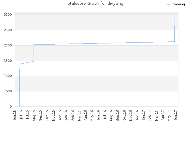 Totalscore Graph for divyang