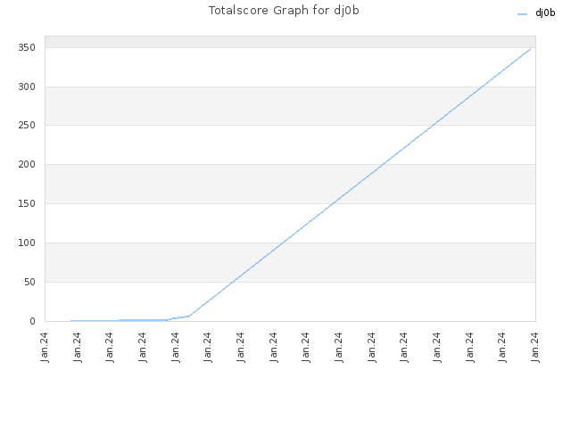 Totalscore Graph for dj0b