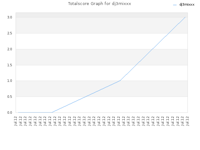 Totalscore Graph for dj3mixxx