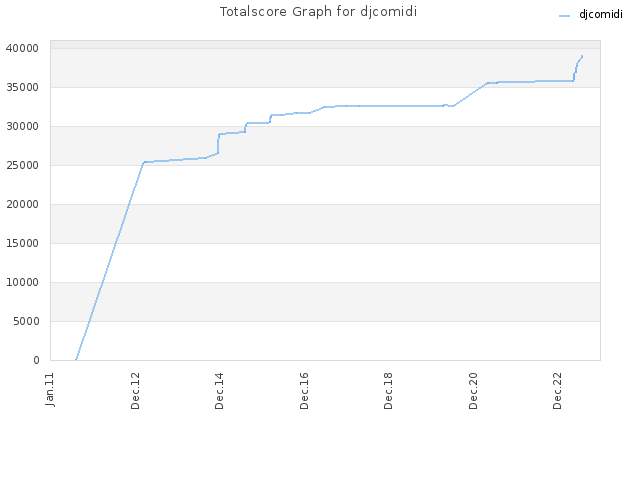Totalscore Graph for djcomidi