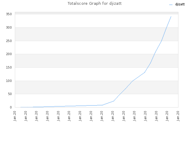 Totalscore Graph for djizatt