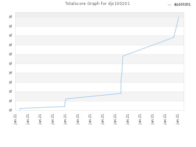 Totalscore Graph for djs100201
