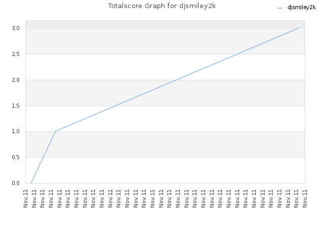 Totalscore Graph for djsmiley2k