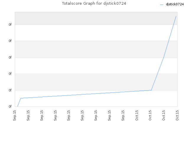 Totalscore Graph for djstick0724