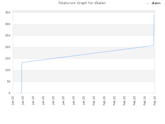 Totalscore Graph for dkalen