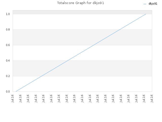 Totalscore Graph for dkjo91