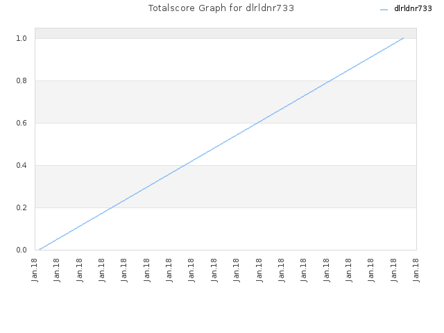 Totalscore Graph for dlrldnr733