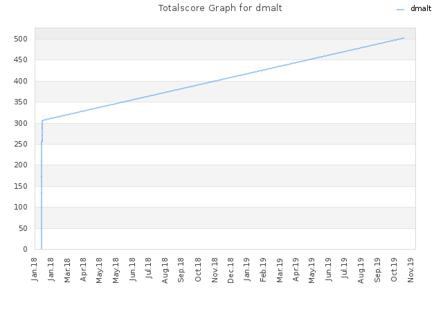 Totalscore Graph for dmalt