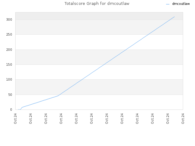 Totalscore Graph for dmcoutlaw