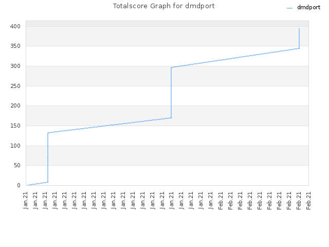 Totalscore Graph for dmdport
