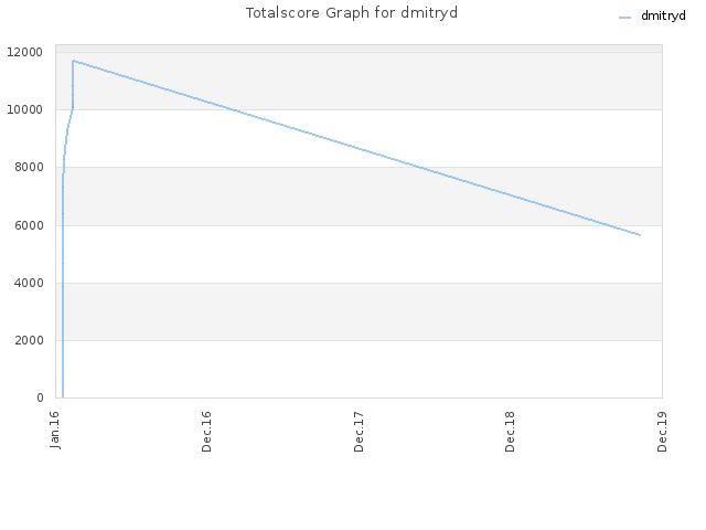 Totalscore Graph for dmitryd