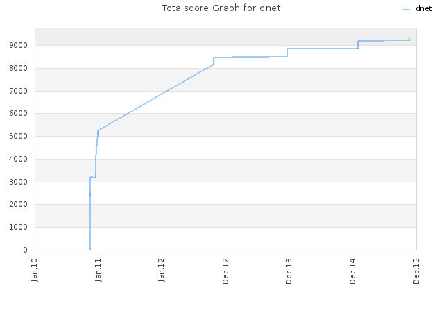 Totalscore Graph for dnet