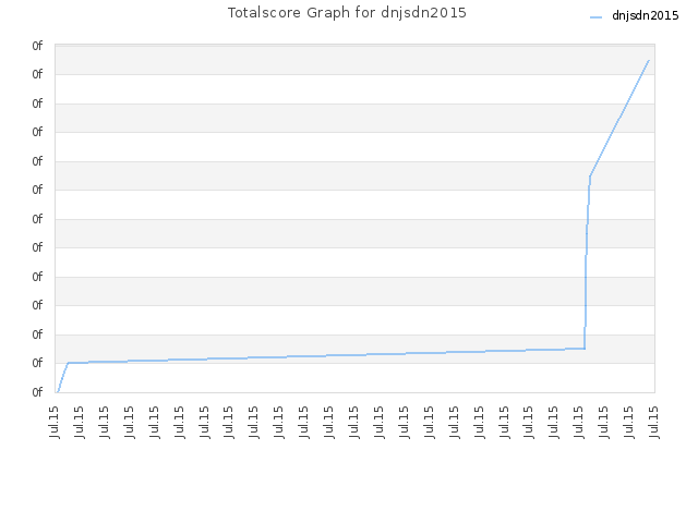 Totalscore Graph for dnjsdn2015