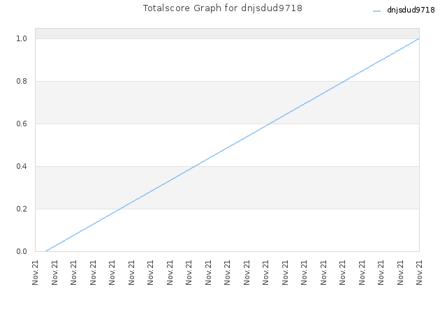 Totalscore Graph for dnjsdud9718