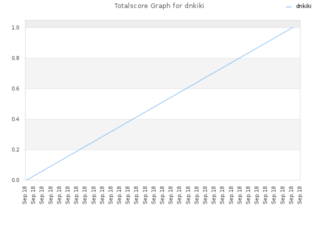 Totalscore Graph for dnkiki