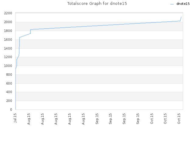 Totalscore Graph for dnote15