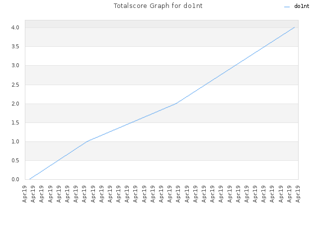 Totalscore Graph for do1nt
