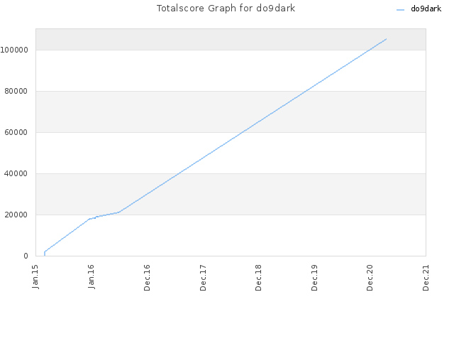 Totalscore Graph for do9dark