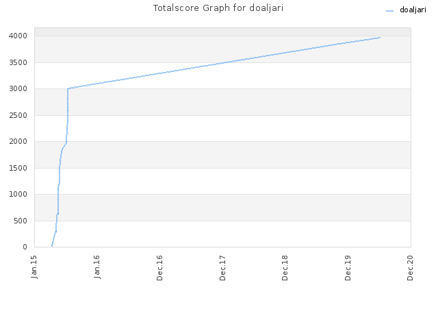 Totalscore Graph for doaljari