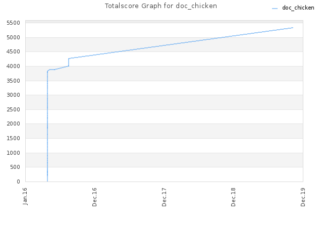 Totalscore Graph for doc_chicken