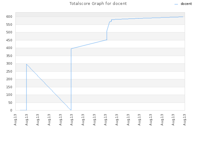 Totalscore Graph for docent