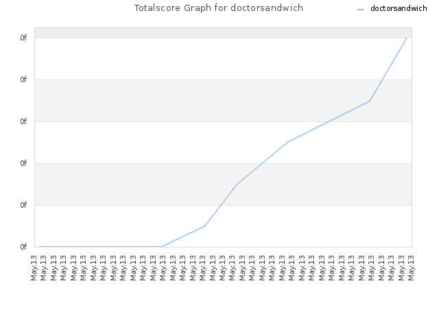 Totalscore Graph for doctorsandwich