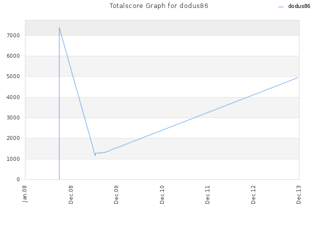 Totalscore Graph for dodus86
