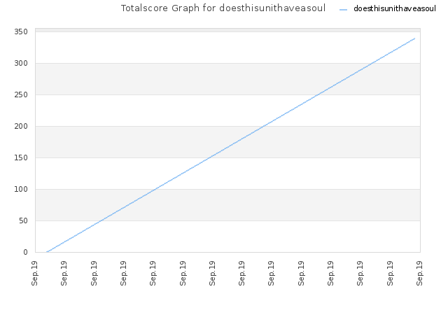 Totalscore Graph for doesthisunithaveasoul