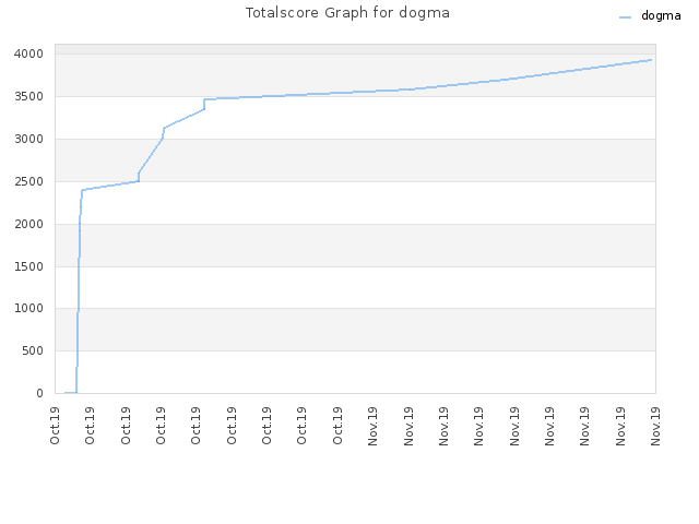 Totalscore Graph for dogma